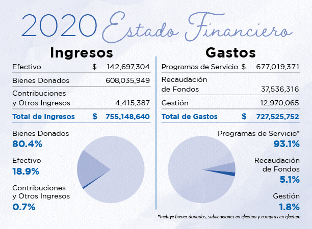 Revenue and Expenses chart